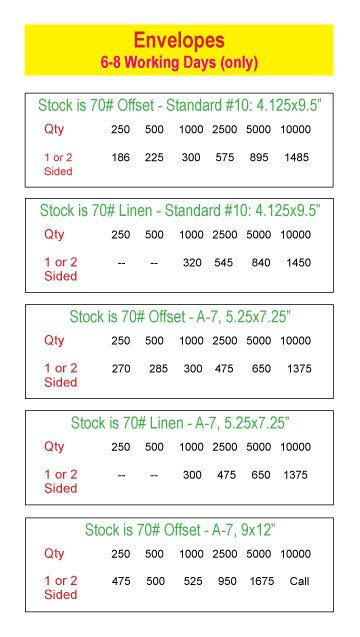 Envelopes - Price Chart